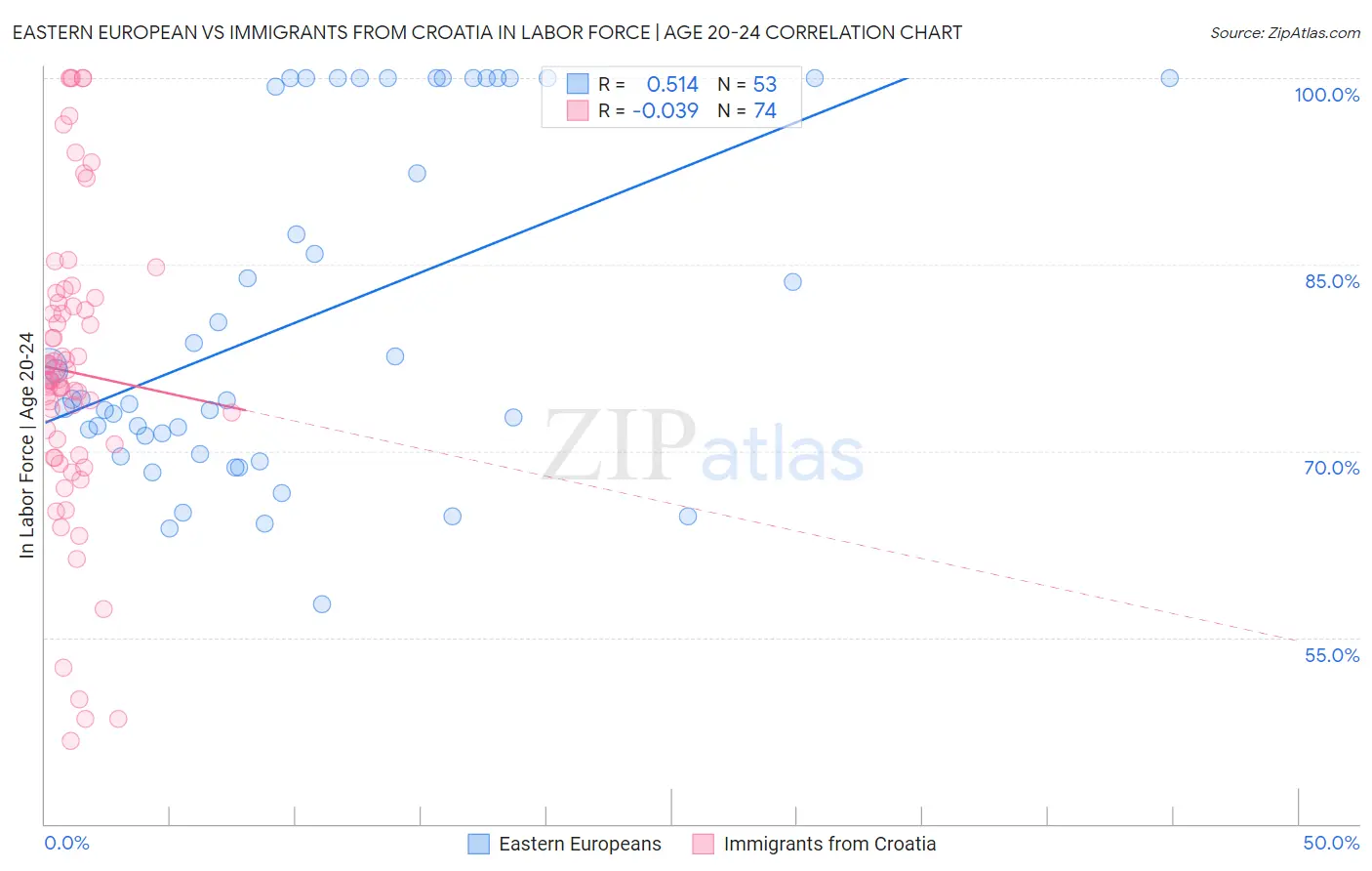 Eastern European vs Immigrants from Croatia In Labor Force | Age 20-24