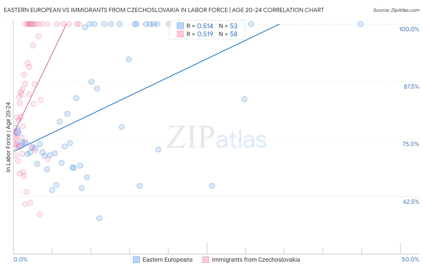 Eastern European vs Immigrants from Czechoslovakia In Labor Force | Age 20-24
