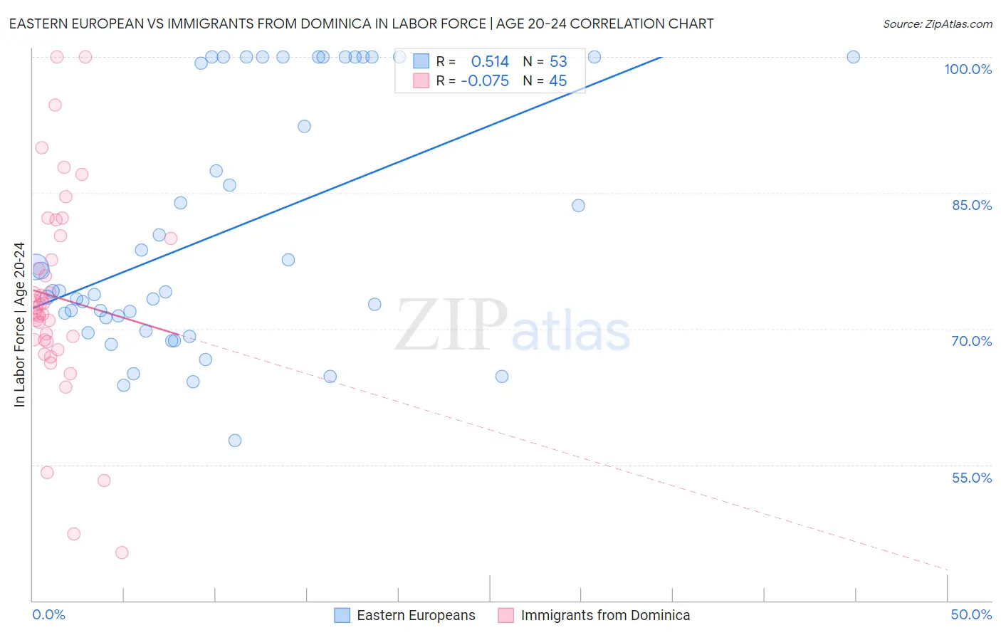 Eastern European vs Immigrants from Dominica In Labor Force | Age 20-24