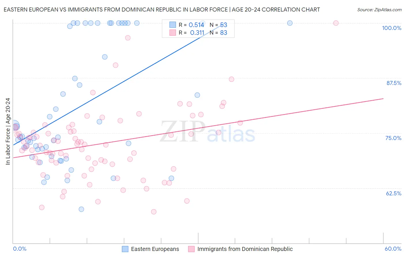 Eastern European vs Immigrants from Dominican Republic In Labor Force | Age 20-24
