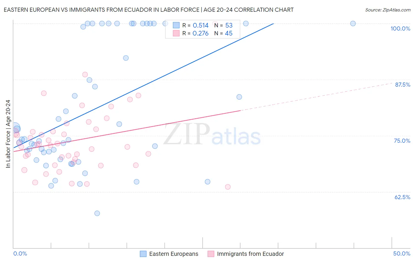 Eastern European vs Immigrants from Ecuador In Labor Force | Age 20-24
