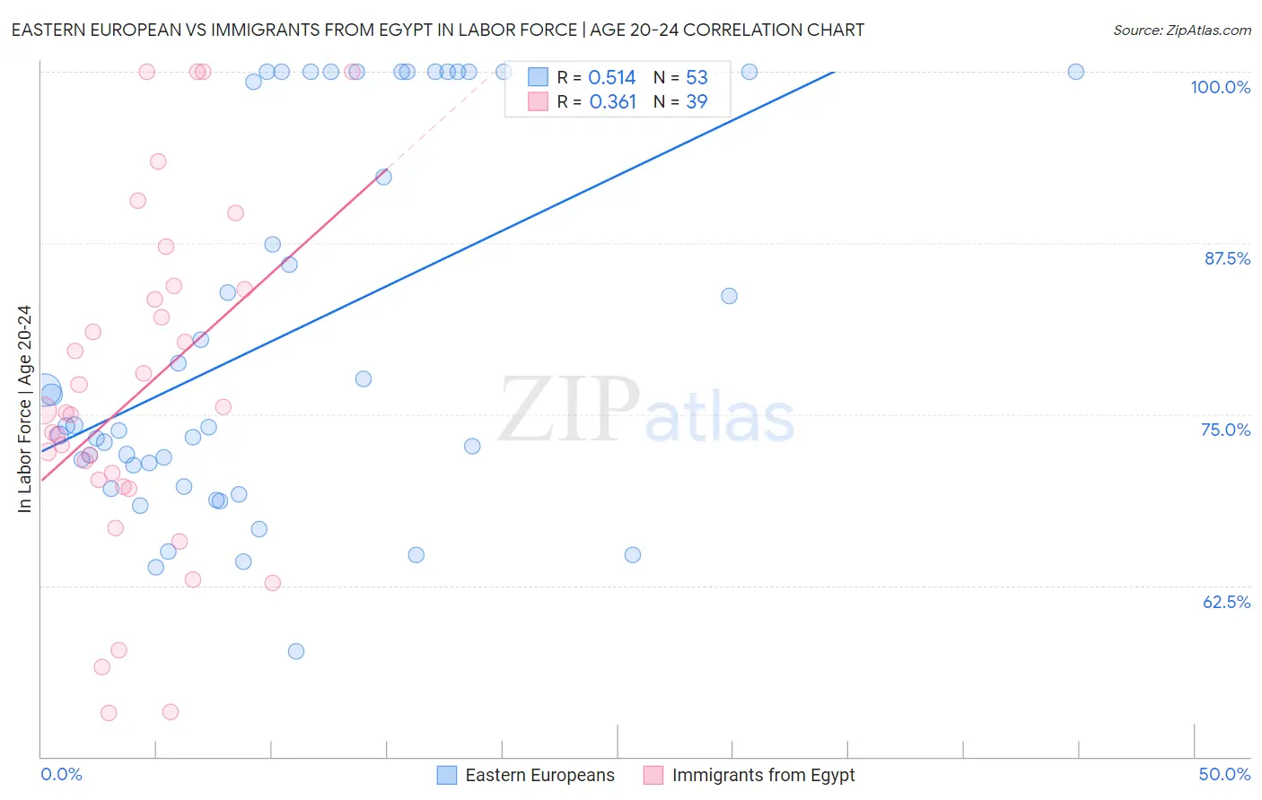 Eastern European vs Immigrants from Egypt In Labor Force | Age 20-24