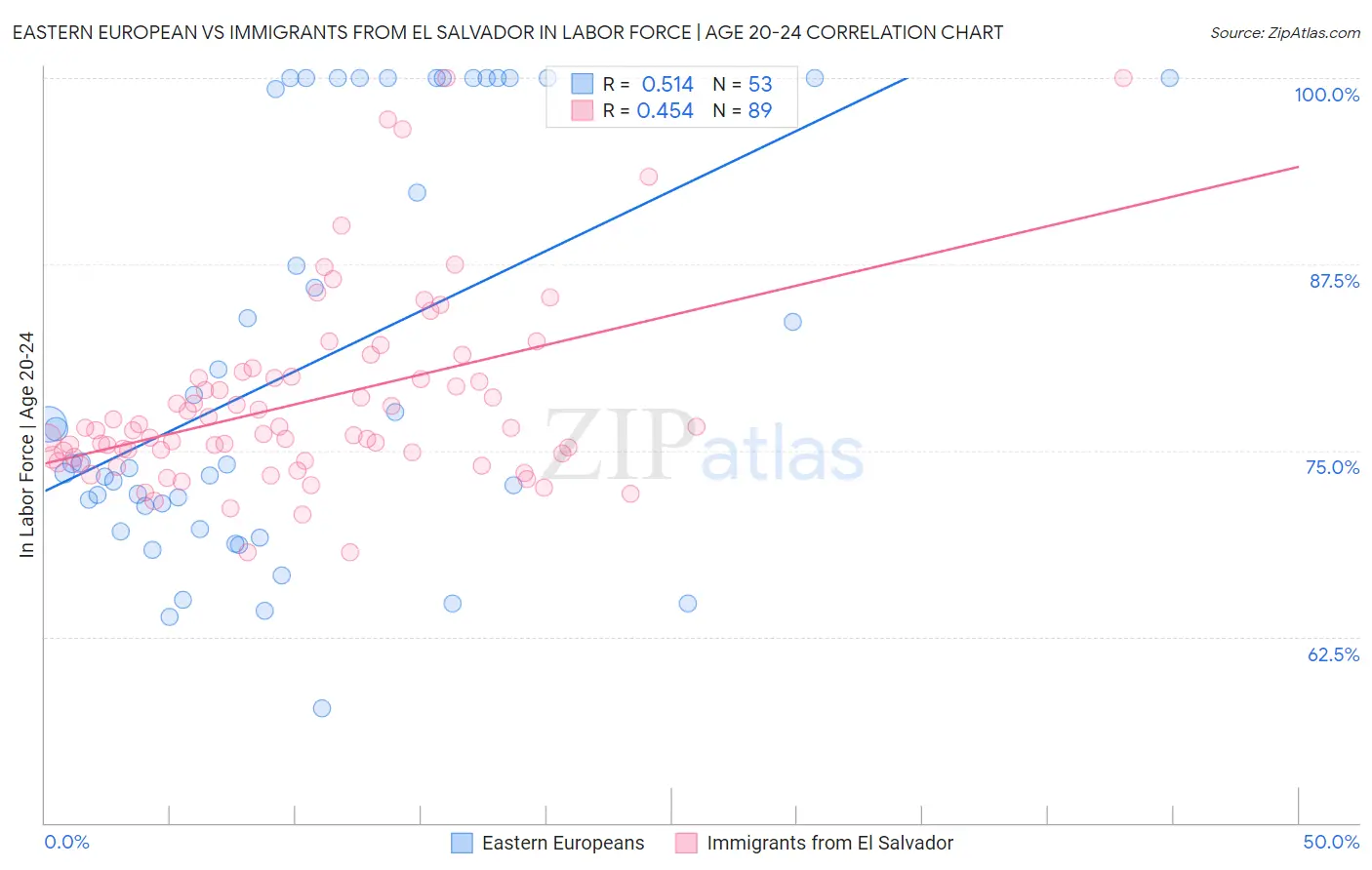 Eastern European vs Immigrants from El Salvador In Labor Force | Age 20-24