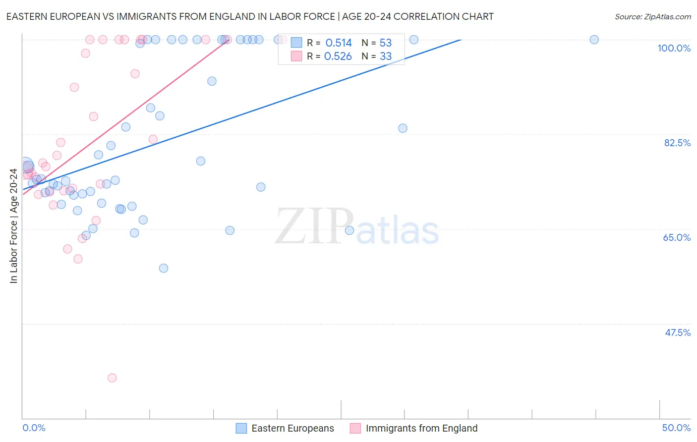 Eastern European vs Immigrants from England In Labor Force | Age 20-24