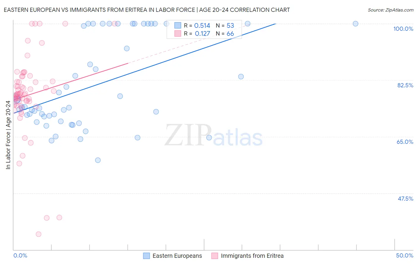 Eastern European vs Immigrants from Eritrea In Labor Force | Age 20-24
