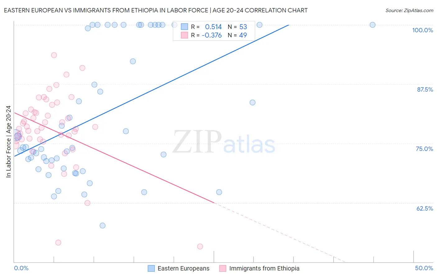 Eastern European vs Immigrants from Ethiopia In Labor Force | Age 20-24