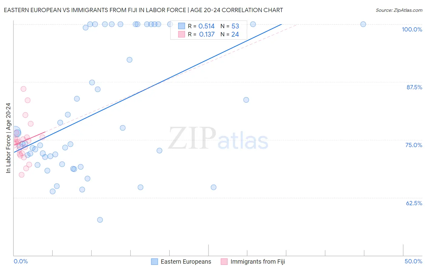 Eastern European vs Immigrants from Fiji In Labor Force | Age 20-24