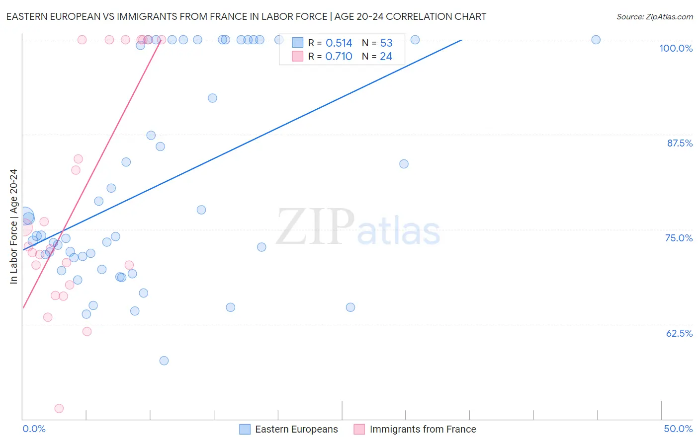 Eastern European vs Immigrants from France In Labor Force | Age 20-24