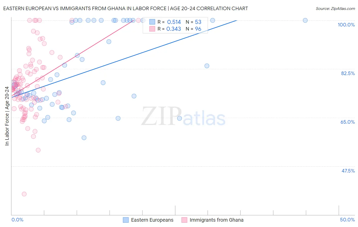 Eastern European vs Immigrants from Ghana In Labor Force | Age 20-24
