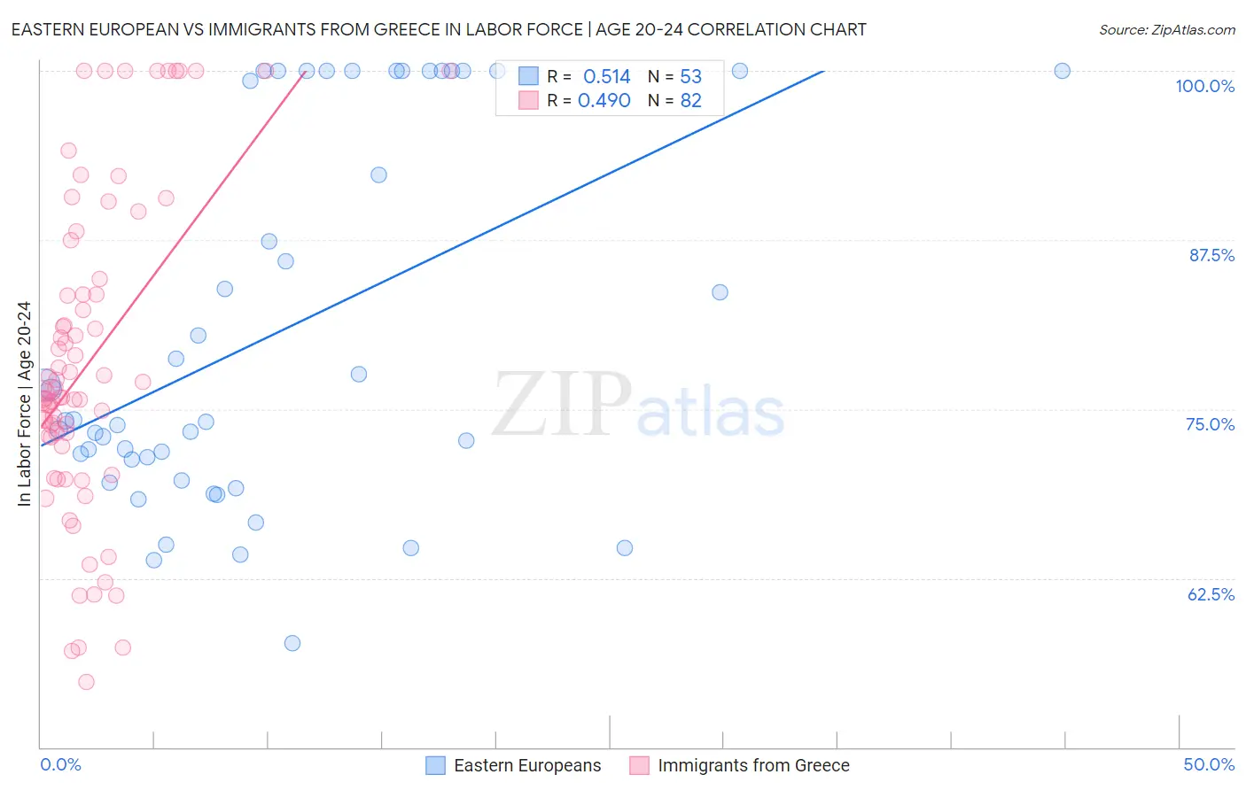 Eastern European vs Immigrants from Greece In Labor Force | Age 20-24