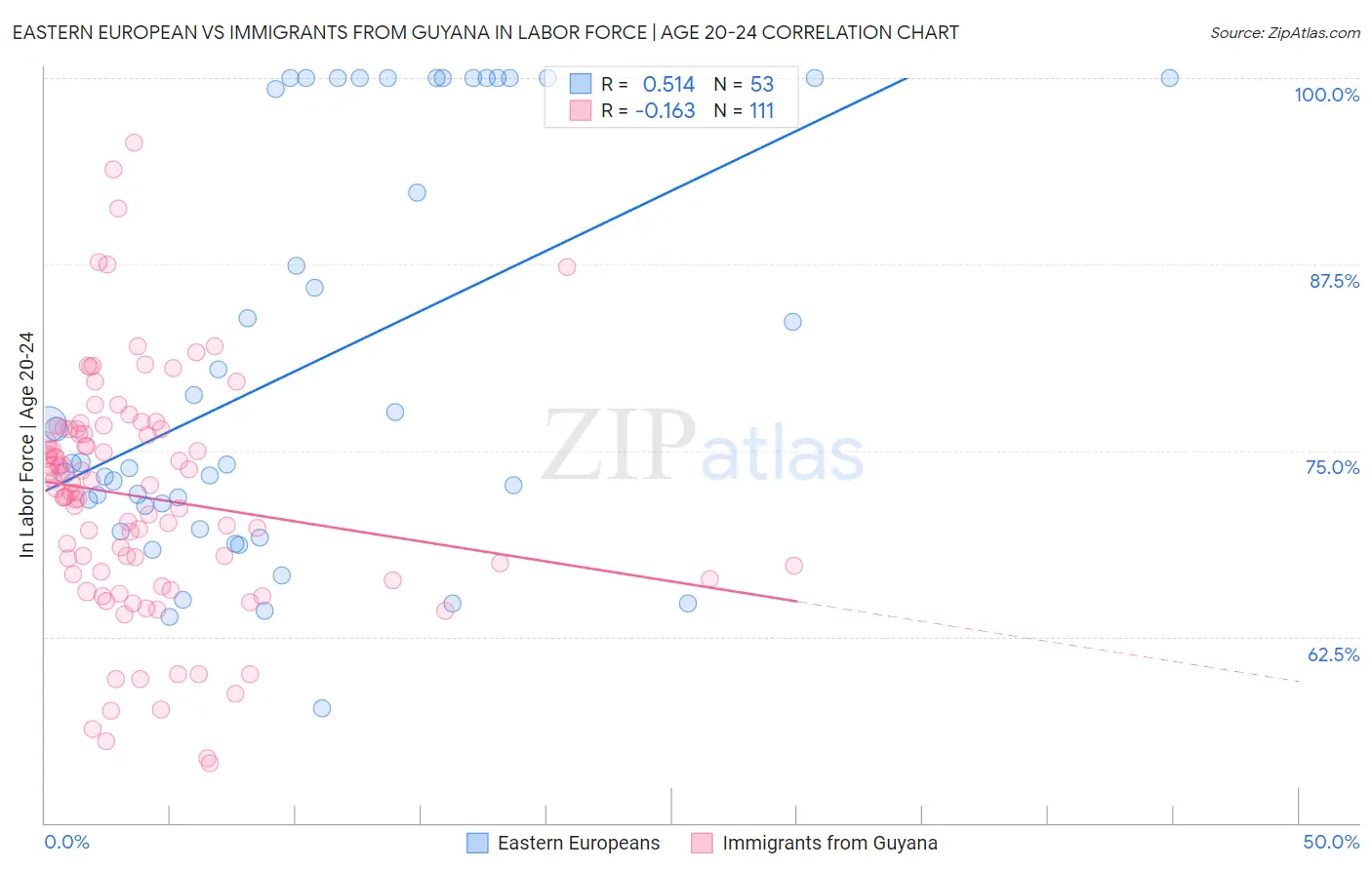 Eastern European vs Immigrants from Guyana In Labor Force | Age 20-24