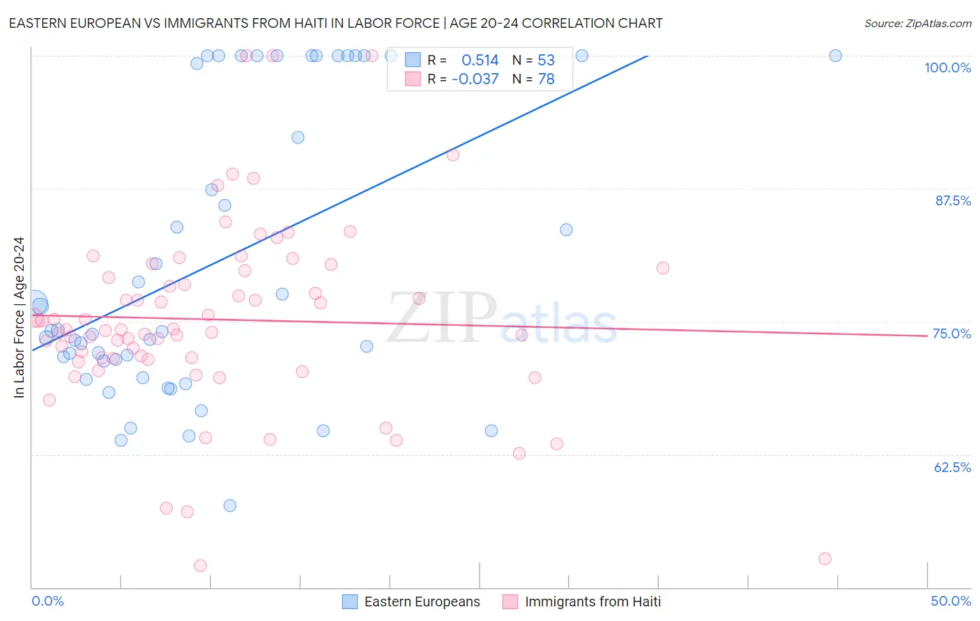 Eastern European vs Immigrants from Haiti In Labor Force | Age 20-24
