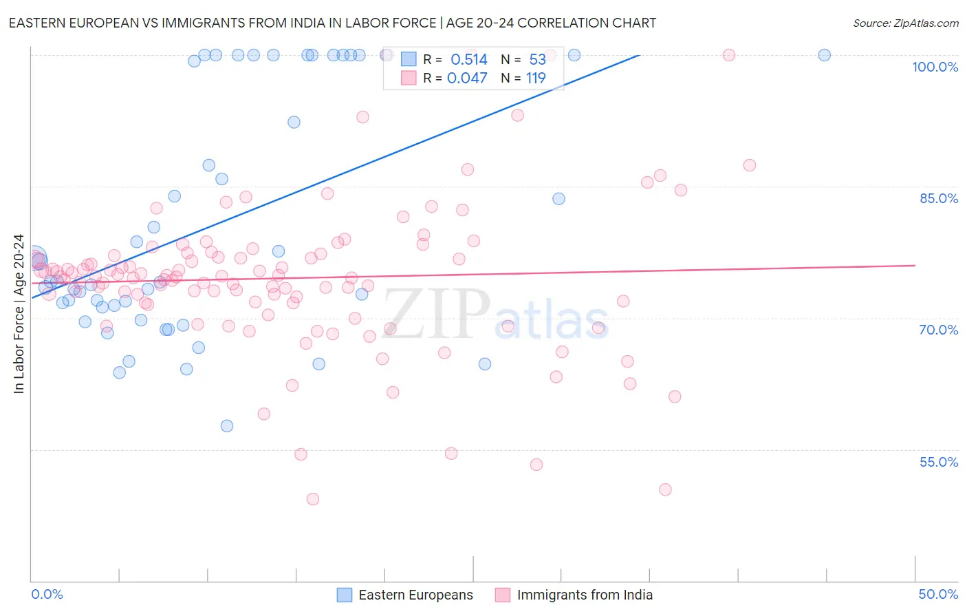 Eastern European vs Immigrants from India In Labor Force | Age 20-24