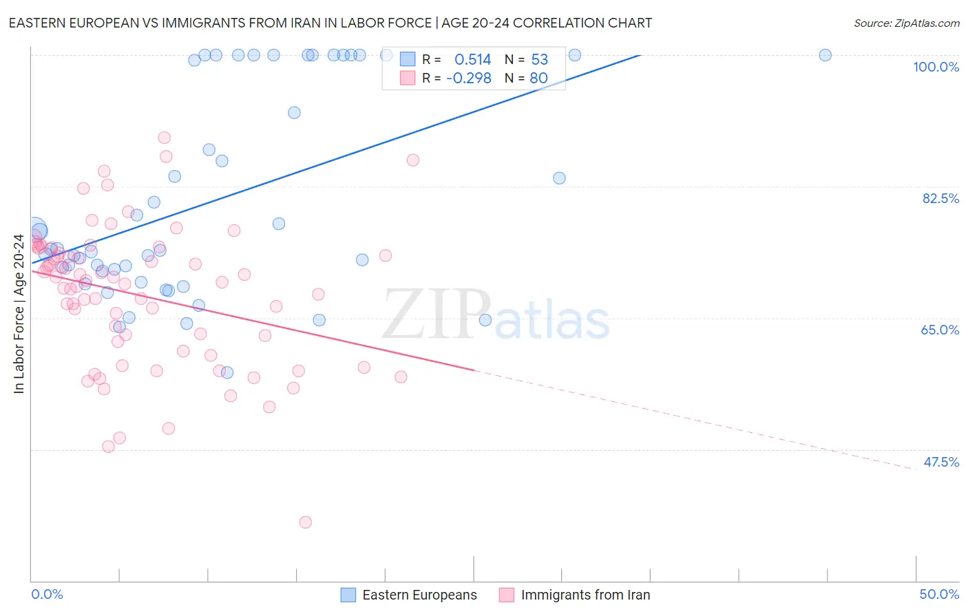 Eastern European vs Immigrants from Iran In Labor Force | Age 20-24