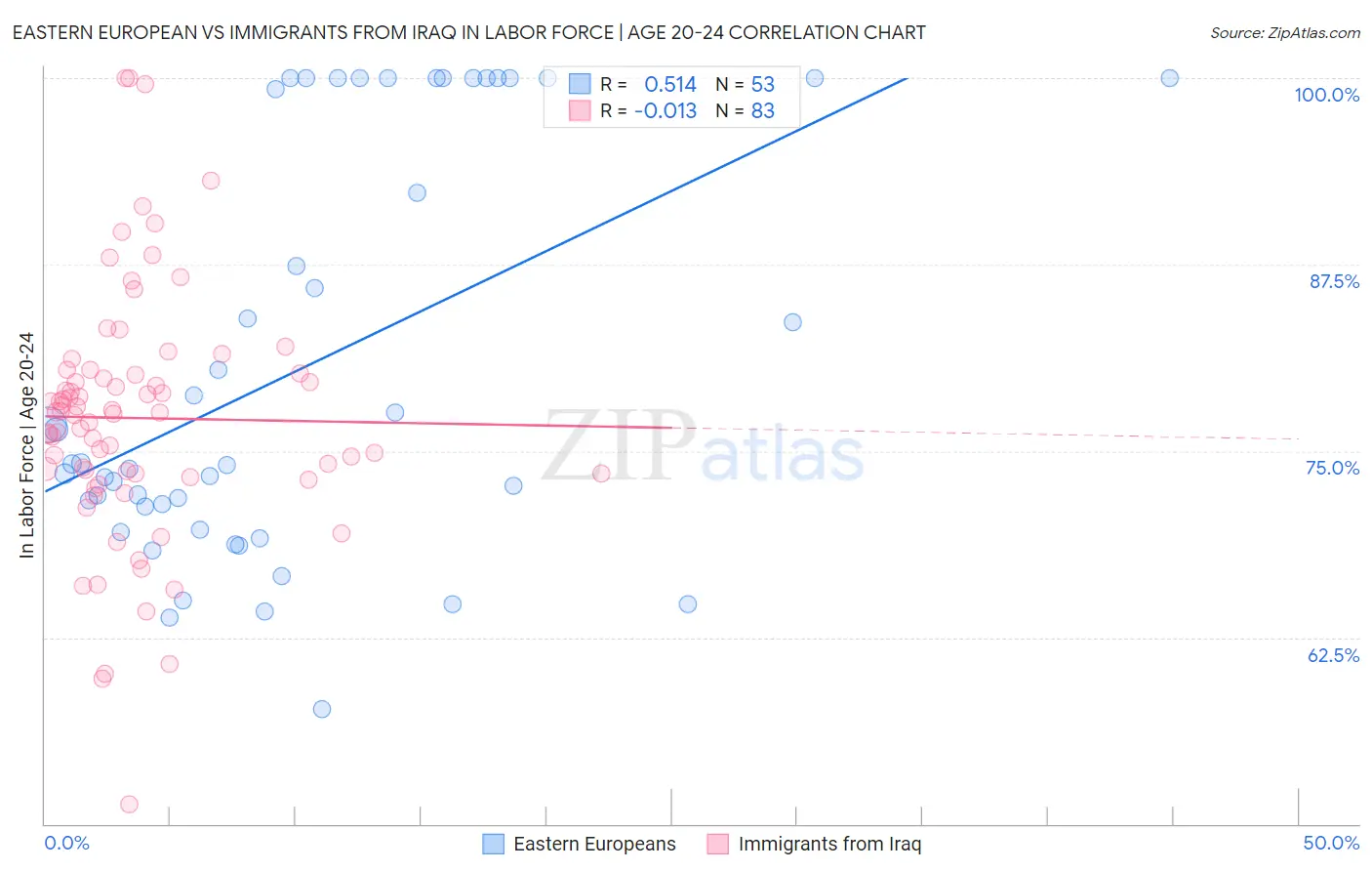 Eastern European vs Immigrants from Iraq In Labor Force | Age 20-24