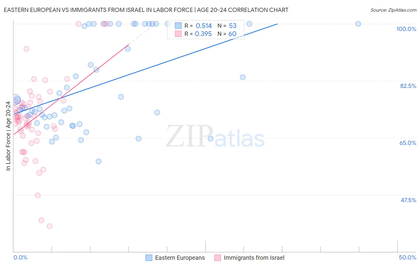 Eastern European vs Immigrants from Israel In Labor Force | Age 20-24