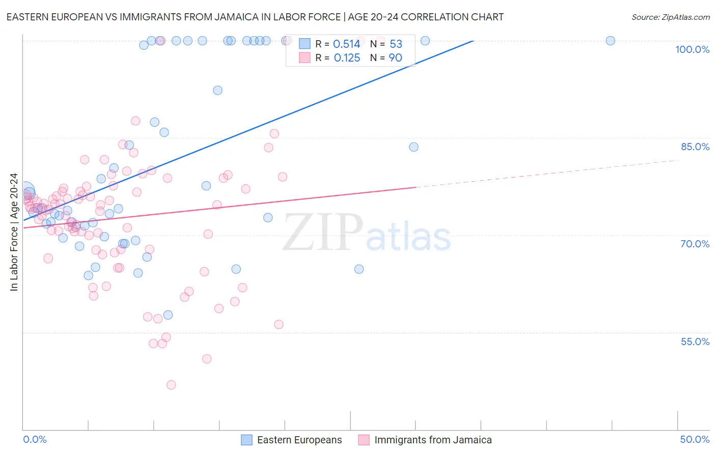 Eastern European vs Immigrants from Jamaica In Labor Force | Age 20-24