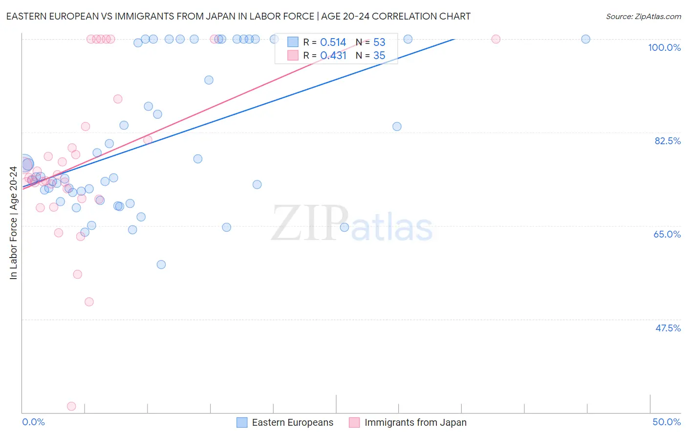 Eastern European vs Immigrants from Japan In Labor Force | Age 20-24