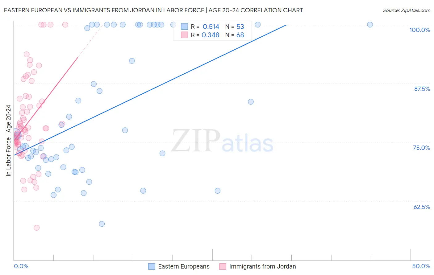 Eastern European vs Immigrants from Jordan In Labor Force | Age 20-24