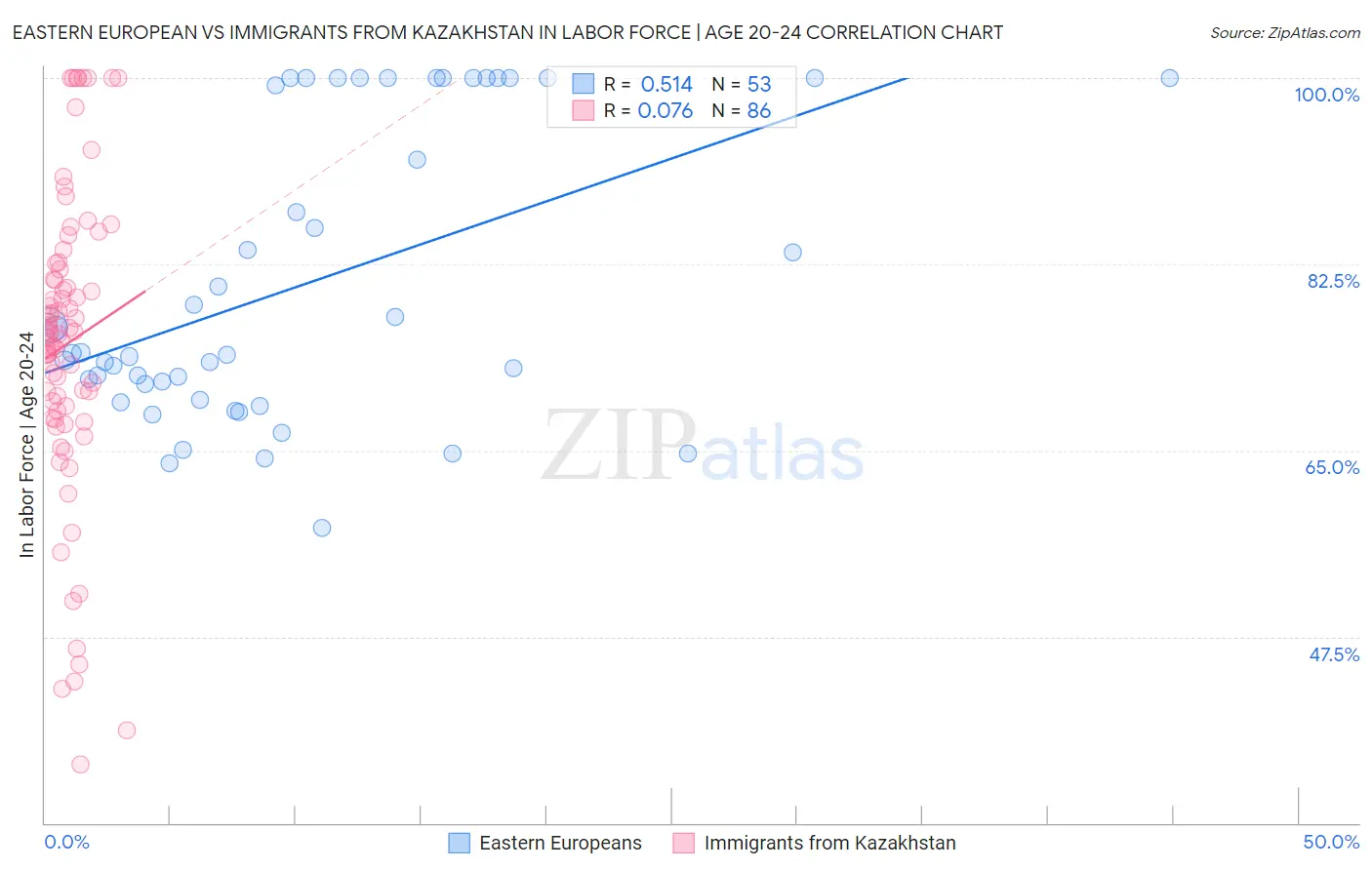 Eastern European vs Immigrants from Kazakhstan In Labor Force | Age 20-24