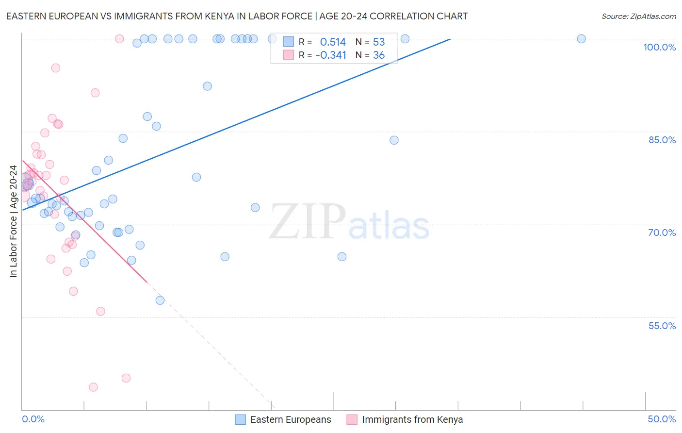 Eastern European vs Immigrants from Kenya In Labor Force | Age 20-24
