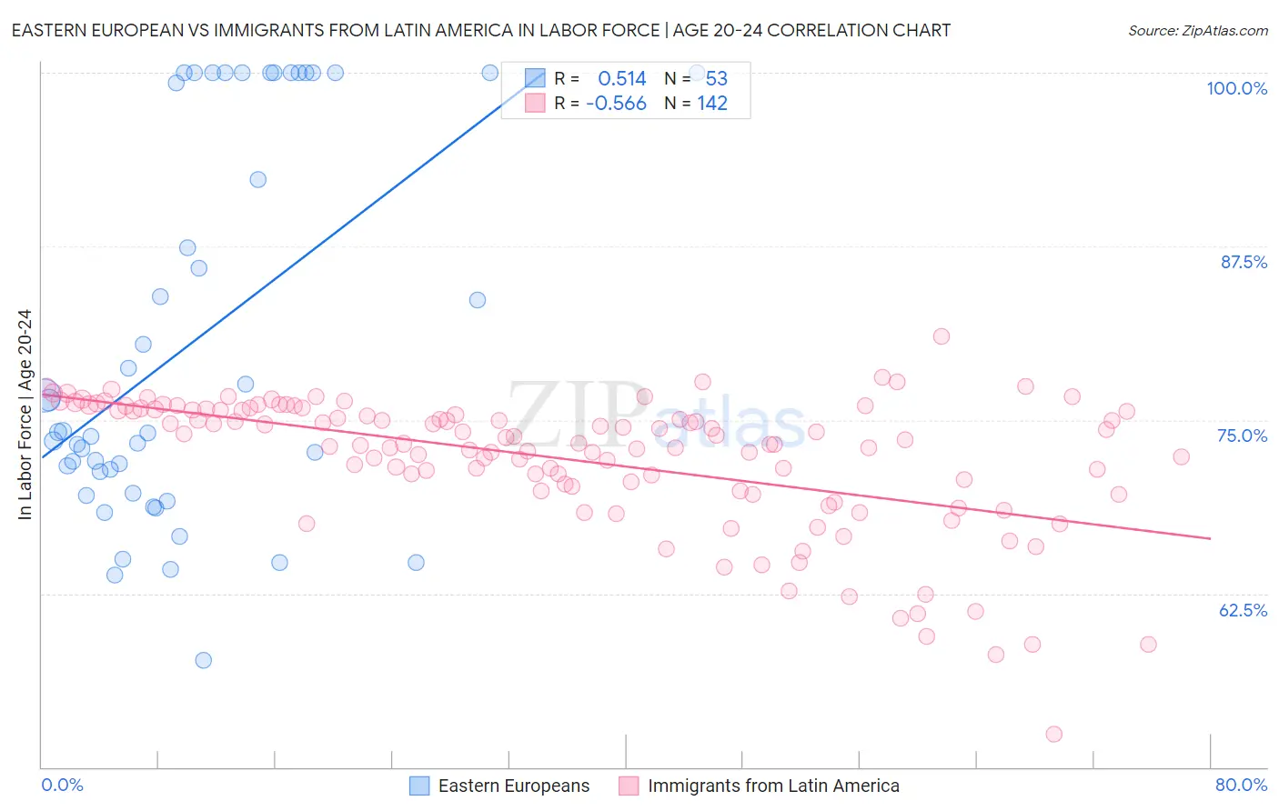 Eastern European vs Immigrants from Latin America In Labor Force | Age 20-24