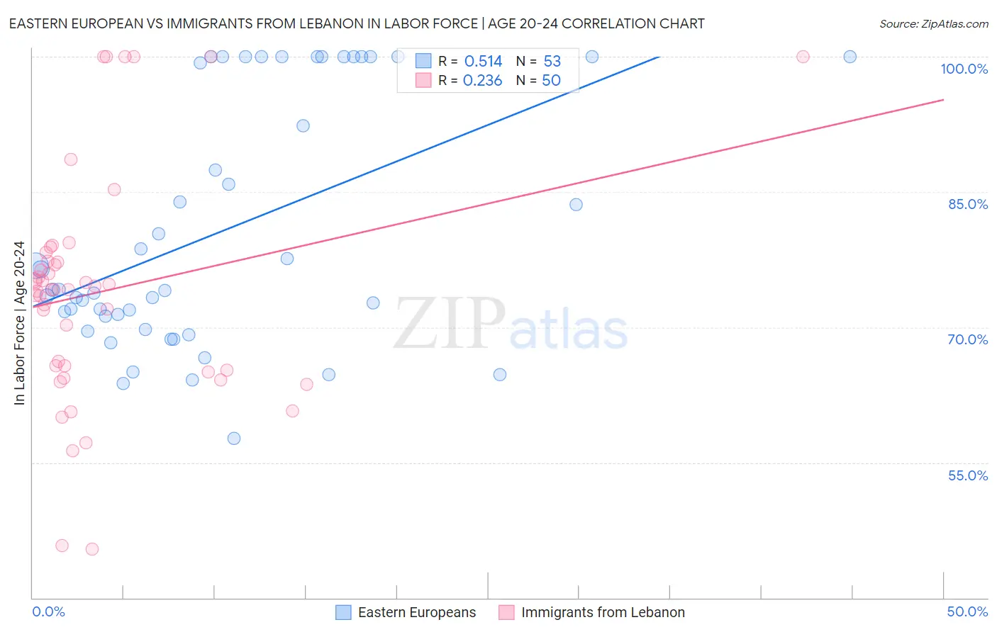 Eastern European vs Immigrants from Lebanon In Labor Force | Age 20-24