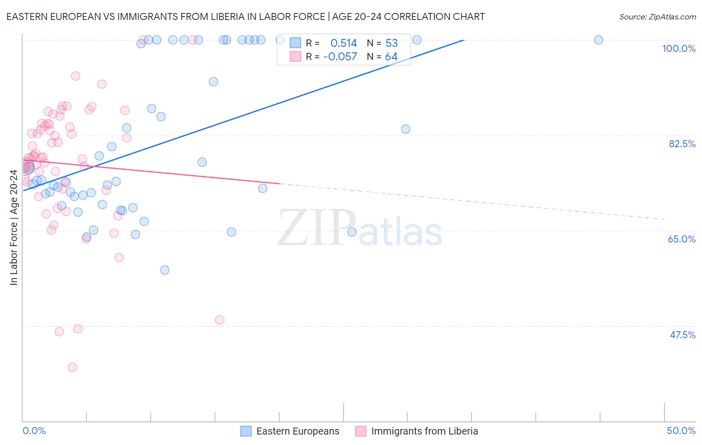 Eastern European vs Immigrants from Liberia In Labor Force | Age 20-24