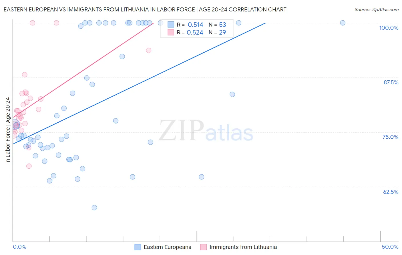 Eastern European vs Immigrants from Lithuania In Labor Force | Age 20-24