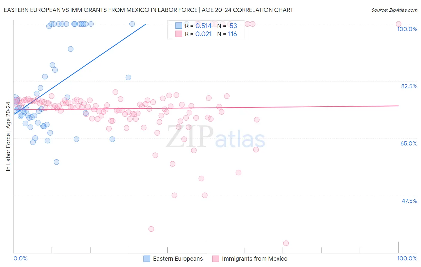 Eastern European vs Immigrants from Mexico In Labor Force | Age 20-24