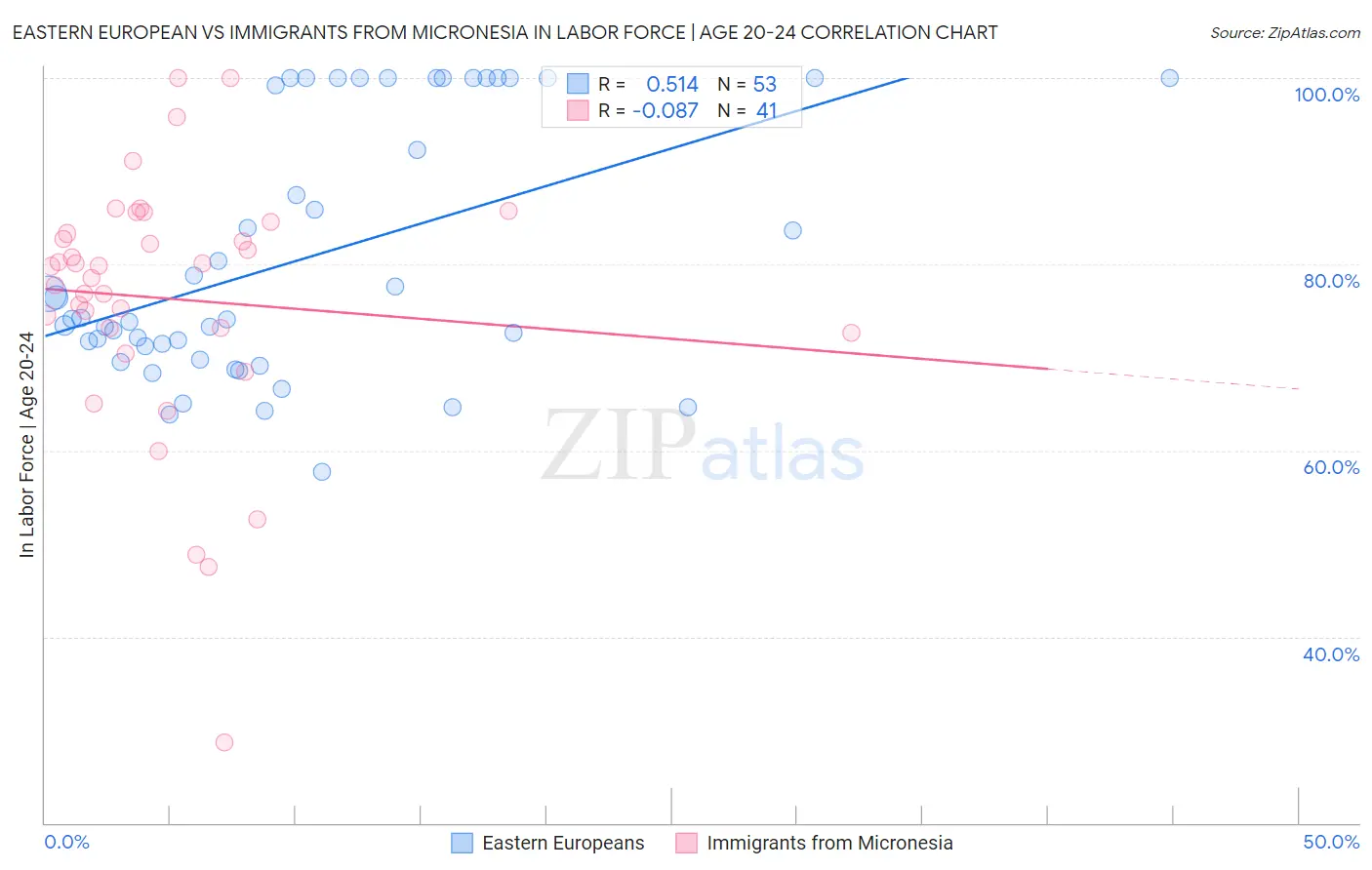 Eastern European vs Immigrants from Micronesia In Labor Force | Age 20-24