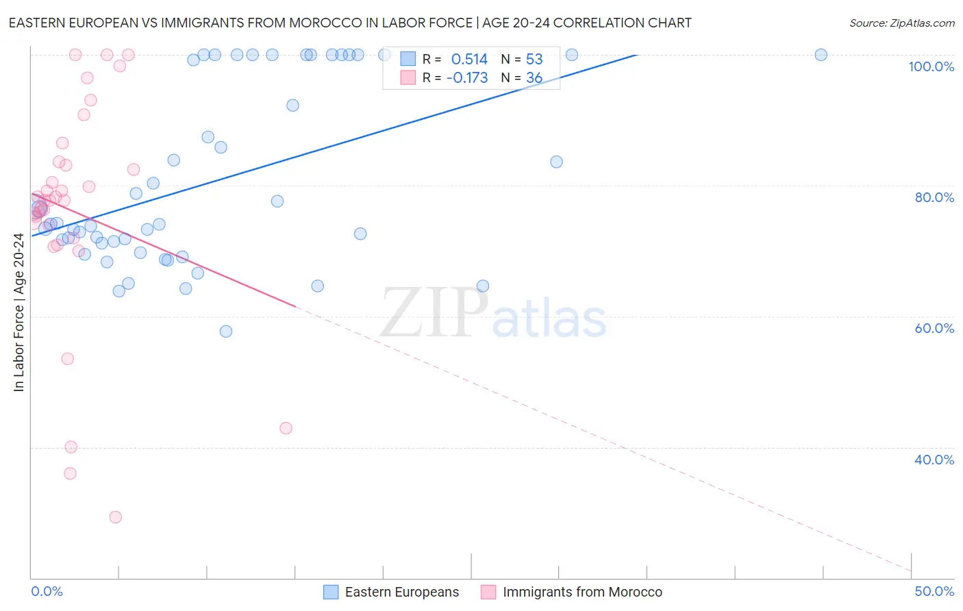 Eastern European vs Immigrants from Morocco In Labor Force | Age 20-24