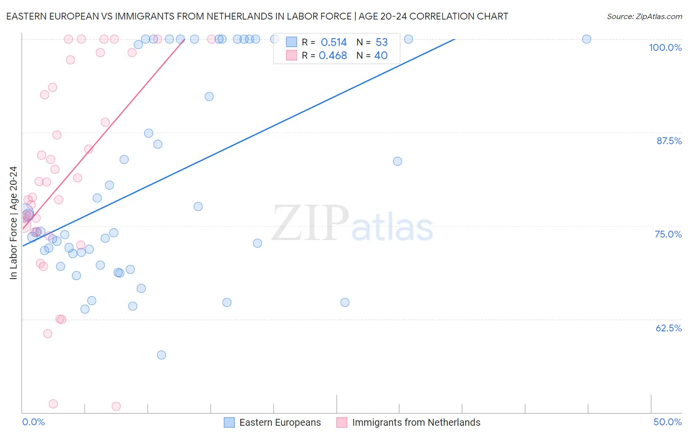 Eastern European vs Immigrants from Netherlands In Labor Force | Age 20-24