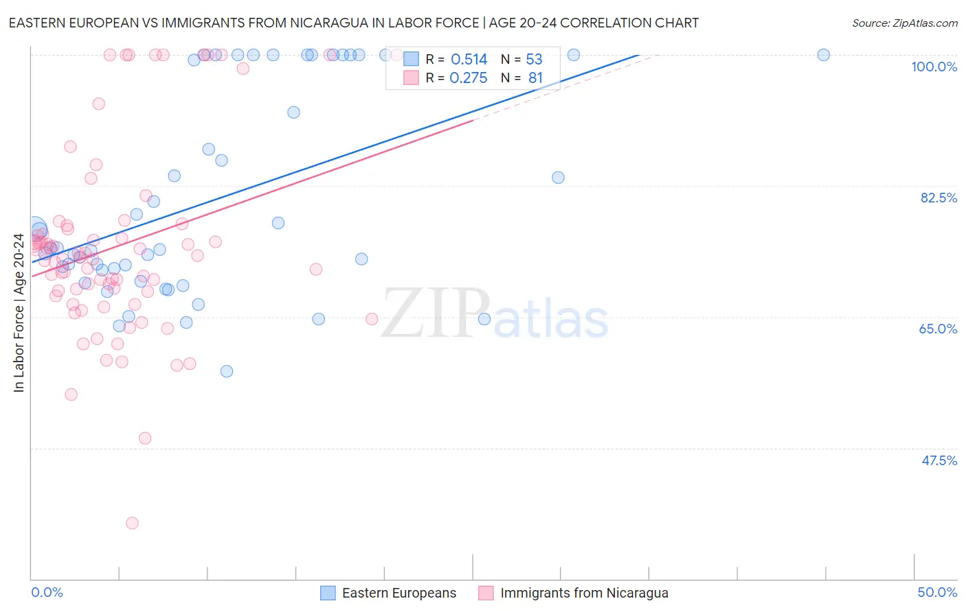 Eastern European vs Immigrants from Nicaragua In Labor Force | Age 20-24