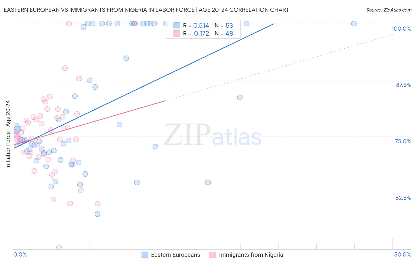 Eastern European vs Immigrants from Nigeria In Labor Force | Age 20-24