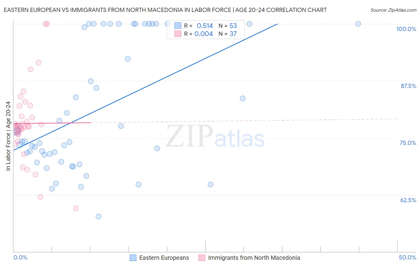Eastern European vs Immigrants from North Macedonia In Labor Force | Age 20-24