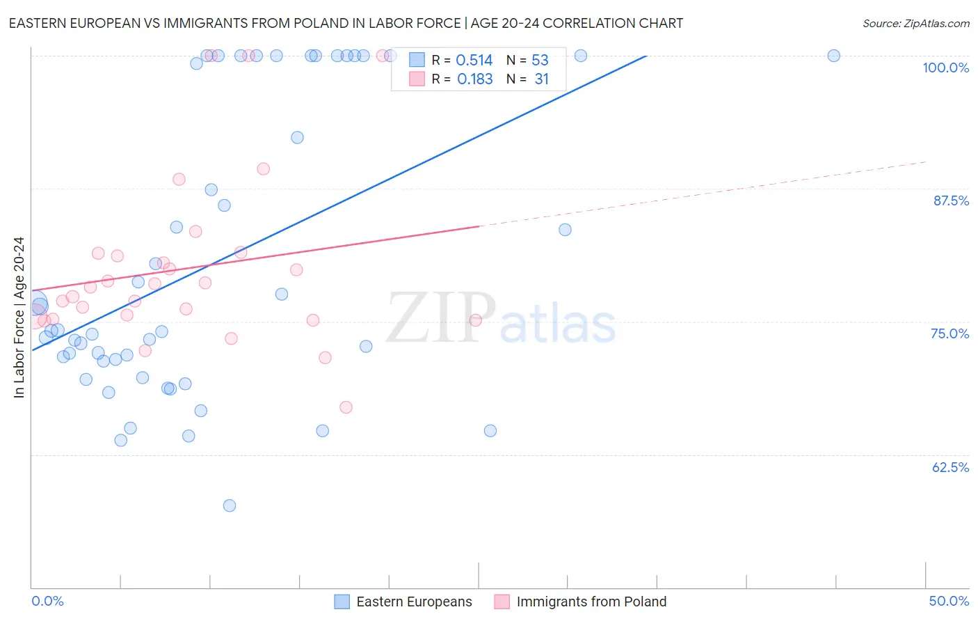 Eastern European vs Immigrants from Poland In Labor Force | Age 20-24