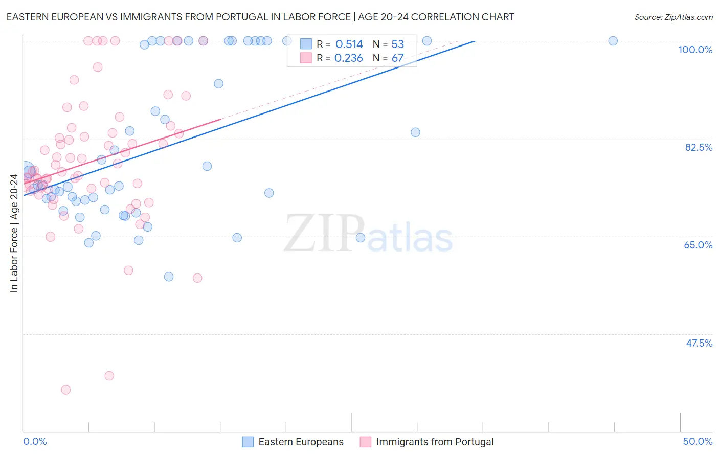 Eastern European vs Immigrants from Portugal In Labor Force | Age 20-24