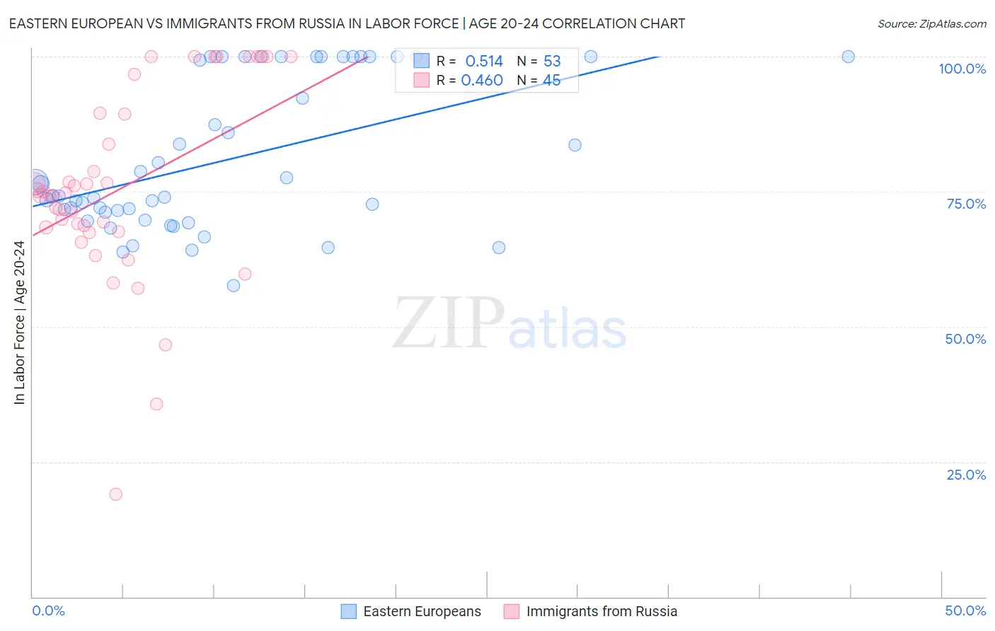 Eastern European vs Immigrants from Russia In Labor Force | Age 20-24