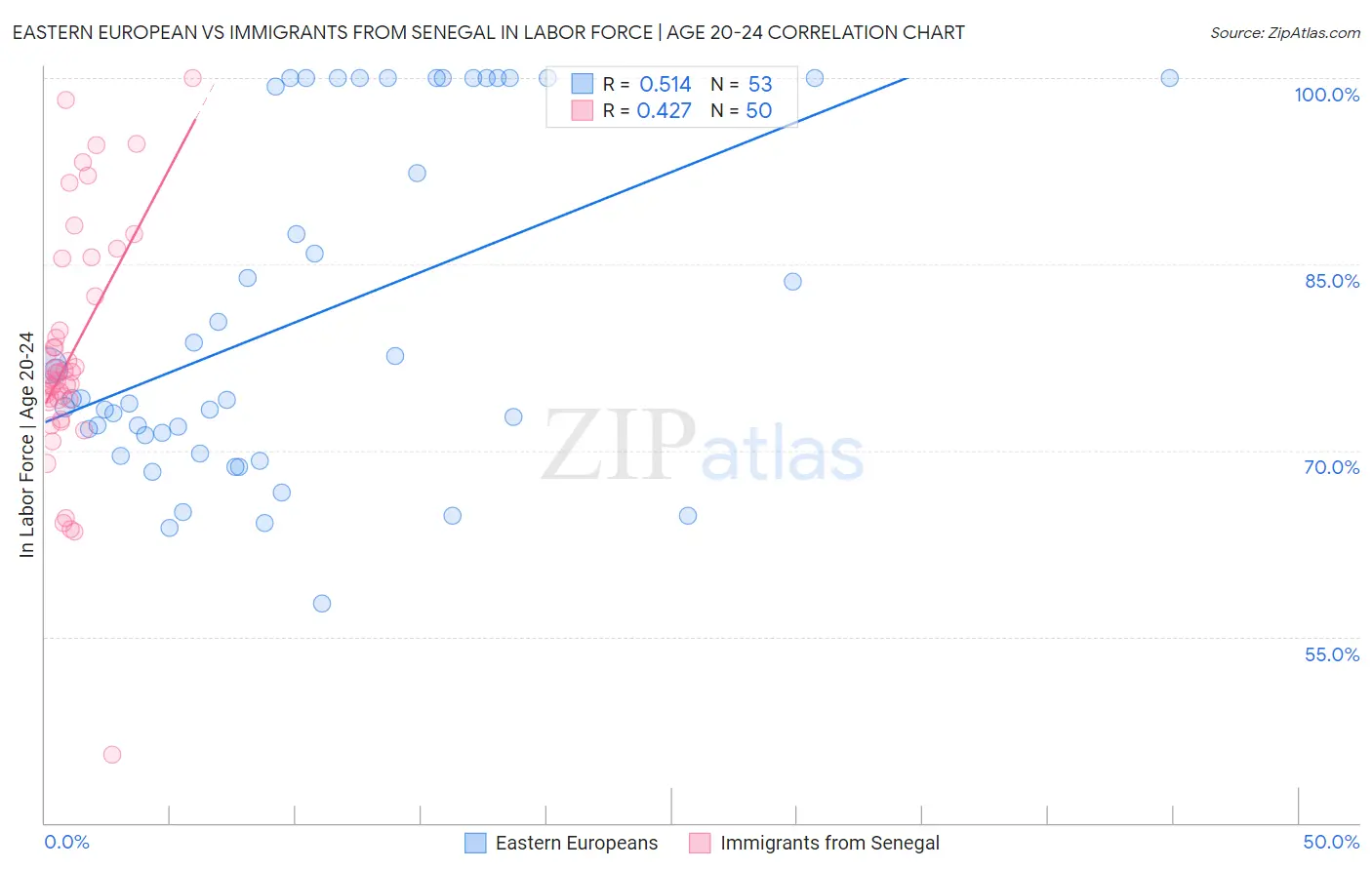 Eastern European vs Immigrants from Senegal In Labor Force | Age 20-24