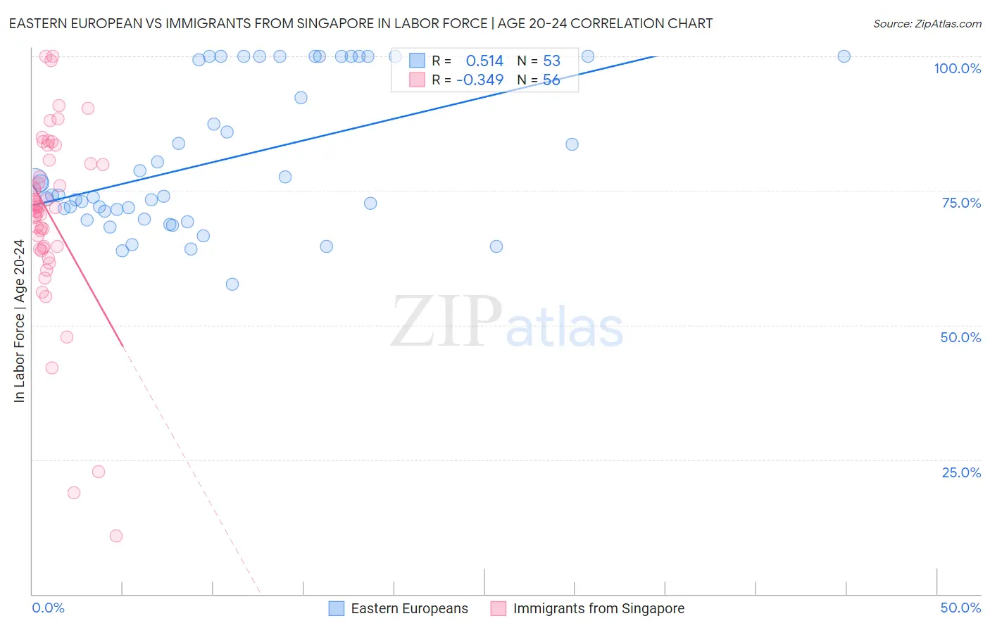 Eastern European vs Immigrants from Singapore In Labor Force | Age 20-24