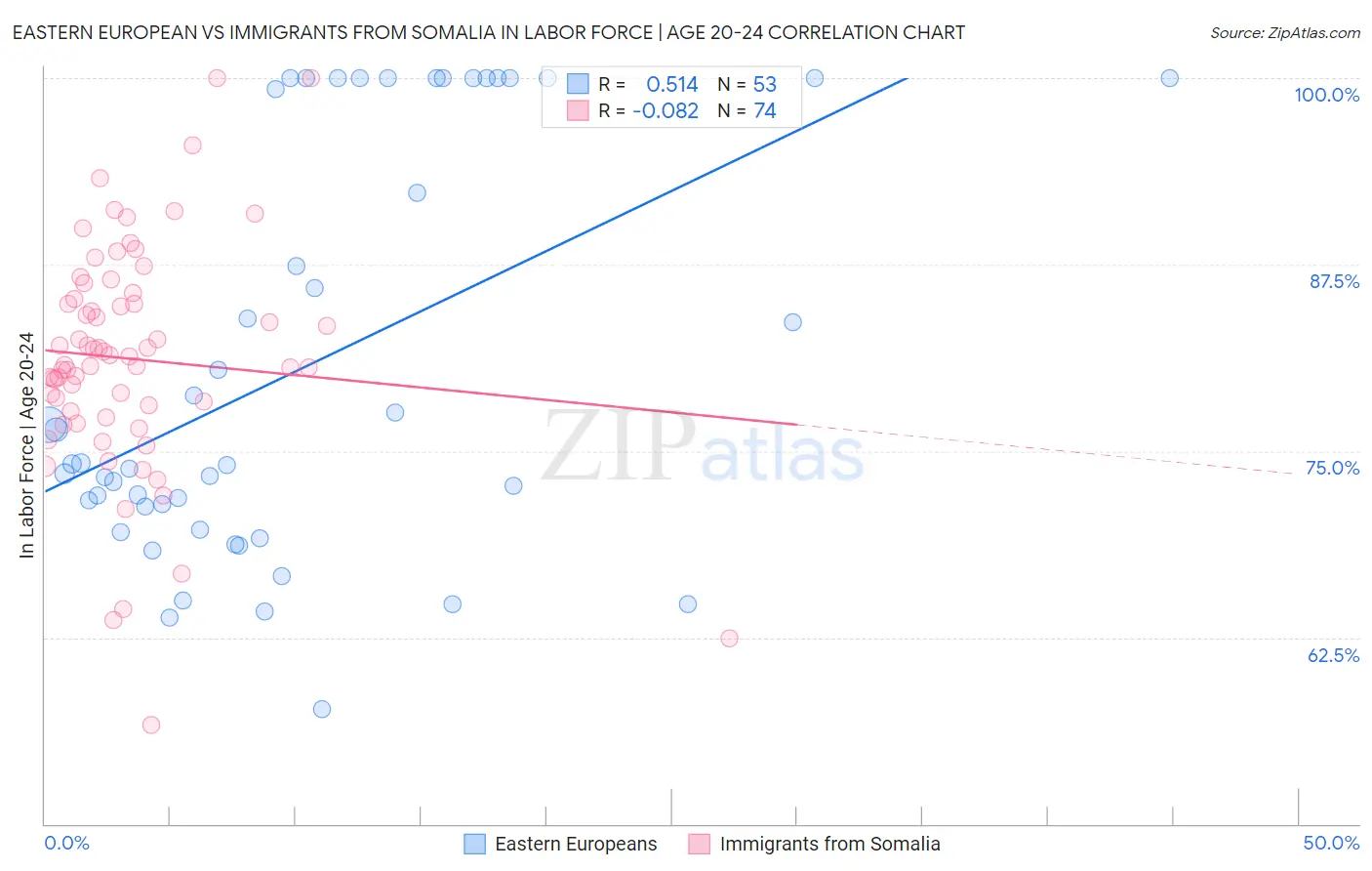 Eastern European vs Immigrants from Somalia In Labor Force | Age 20-24