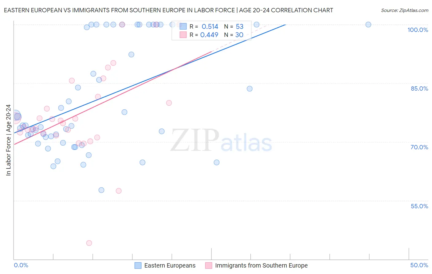 Eastern European vs Immigrants from Southern Europe In Labor Force | Age 20-24