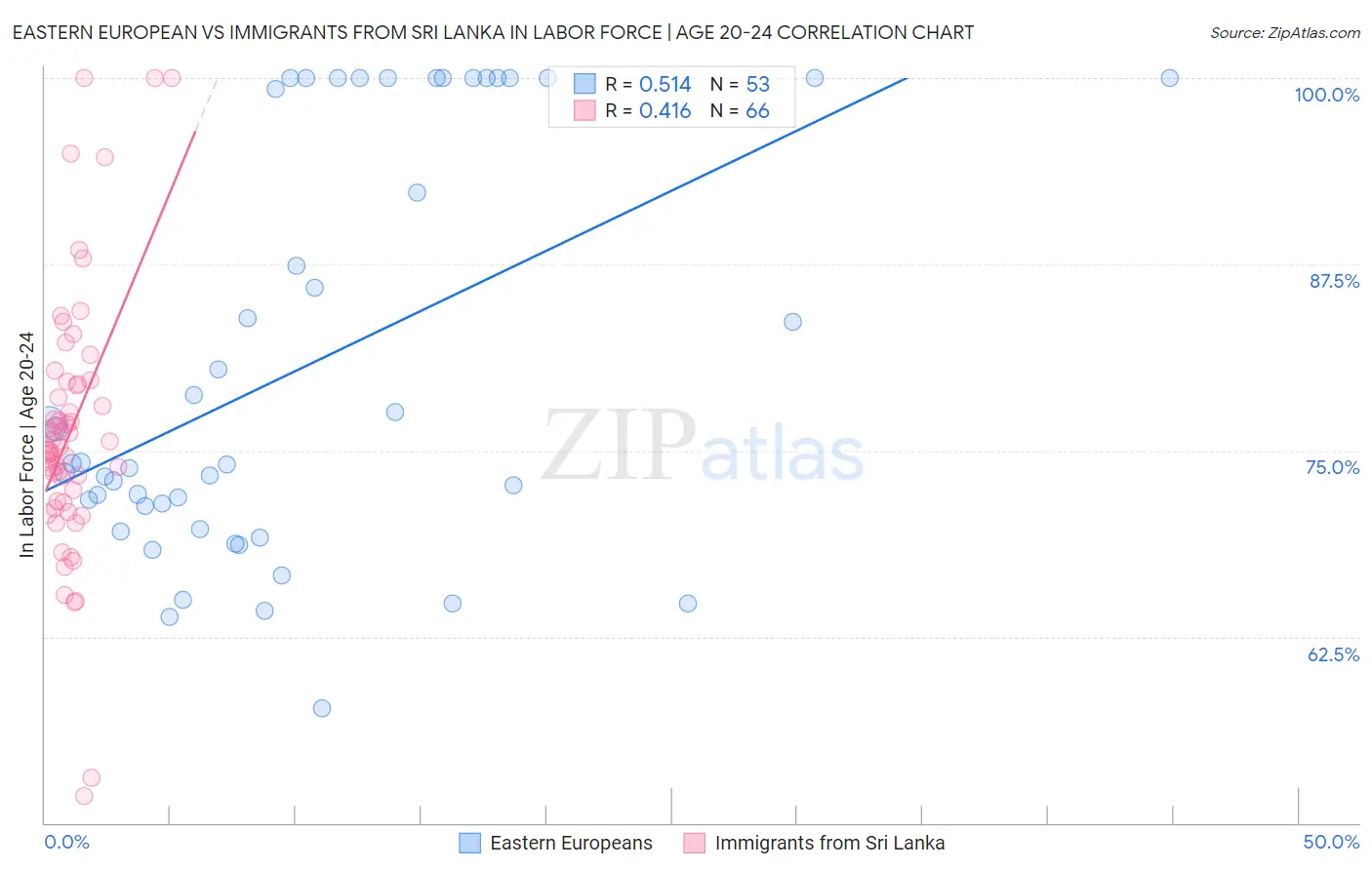 Eastern European vs Immigrants from Sri Lanka In Labor Force | Age 20-24