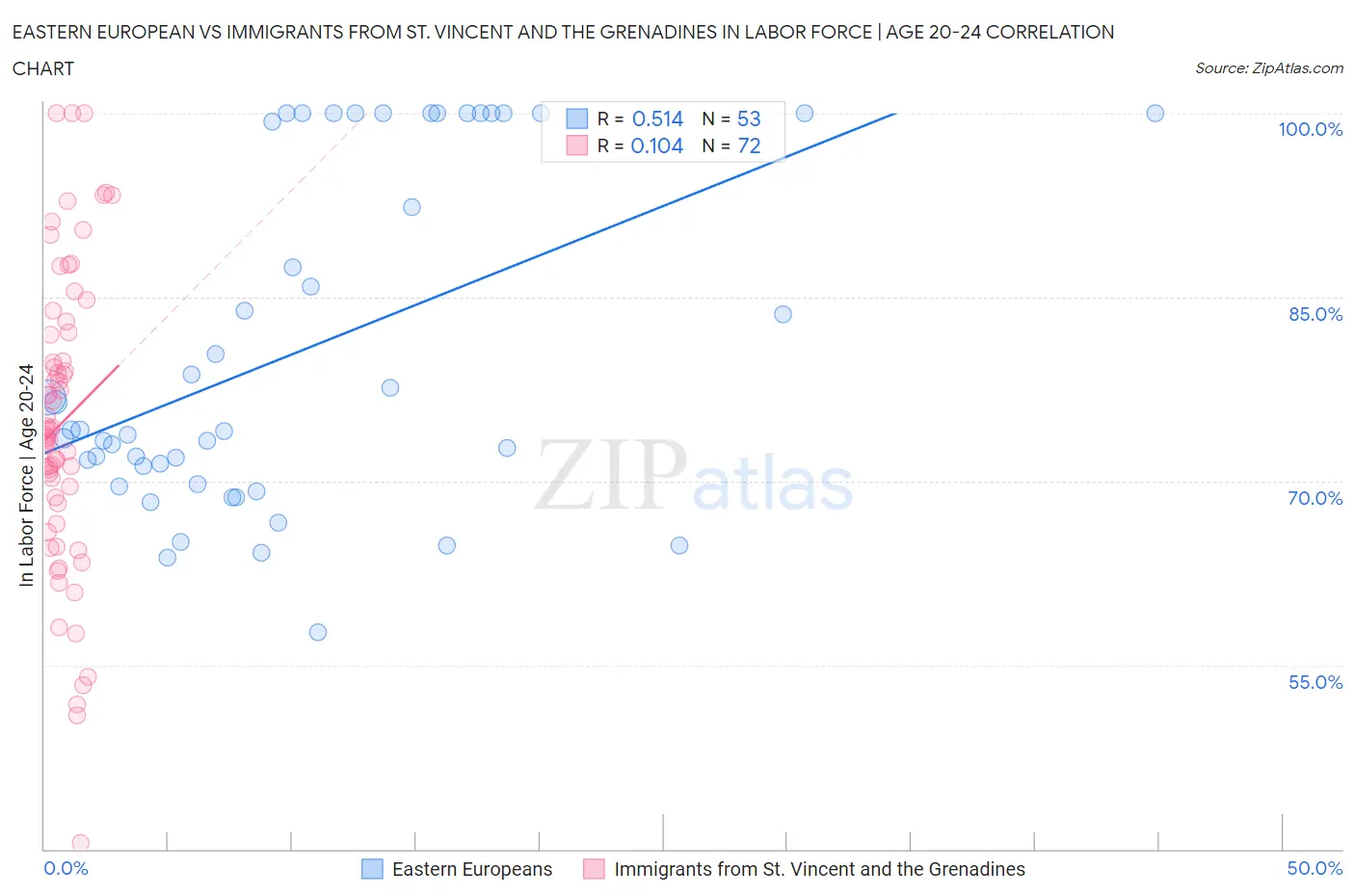 Eastern European vs Immigrants from St. Vincent and the Grenadines In Labor Force | Age 20-24