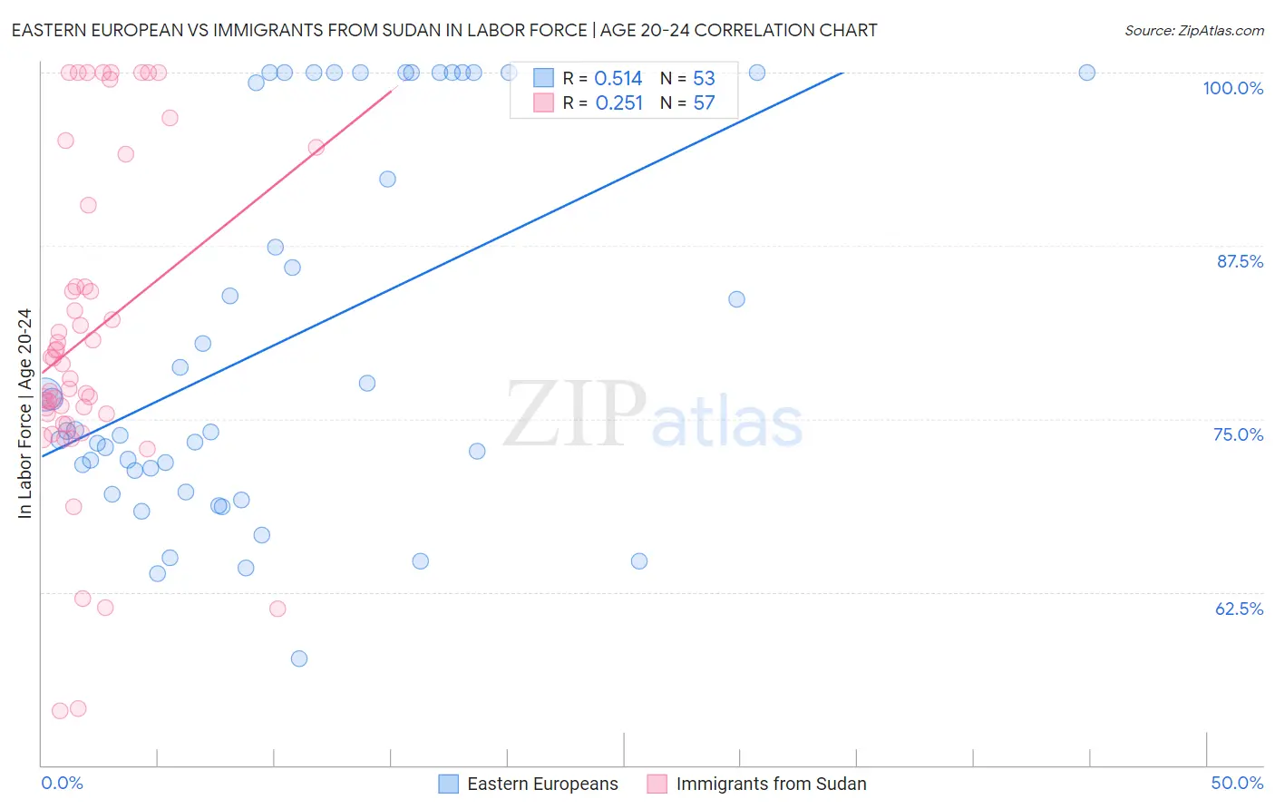 Eastern European vs Immigrants from Sudan In Labor Force | Age 20-24