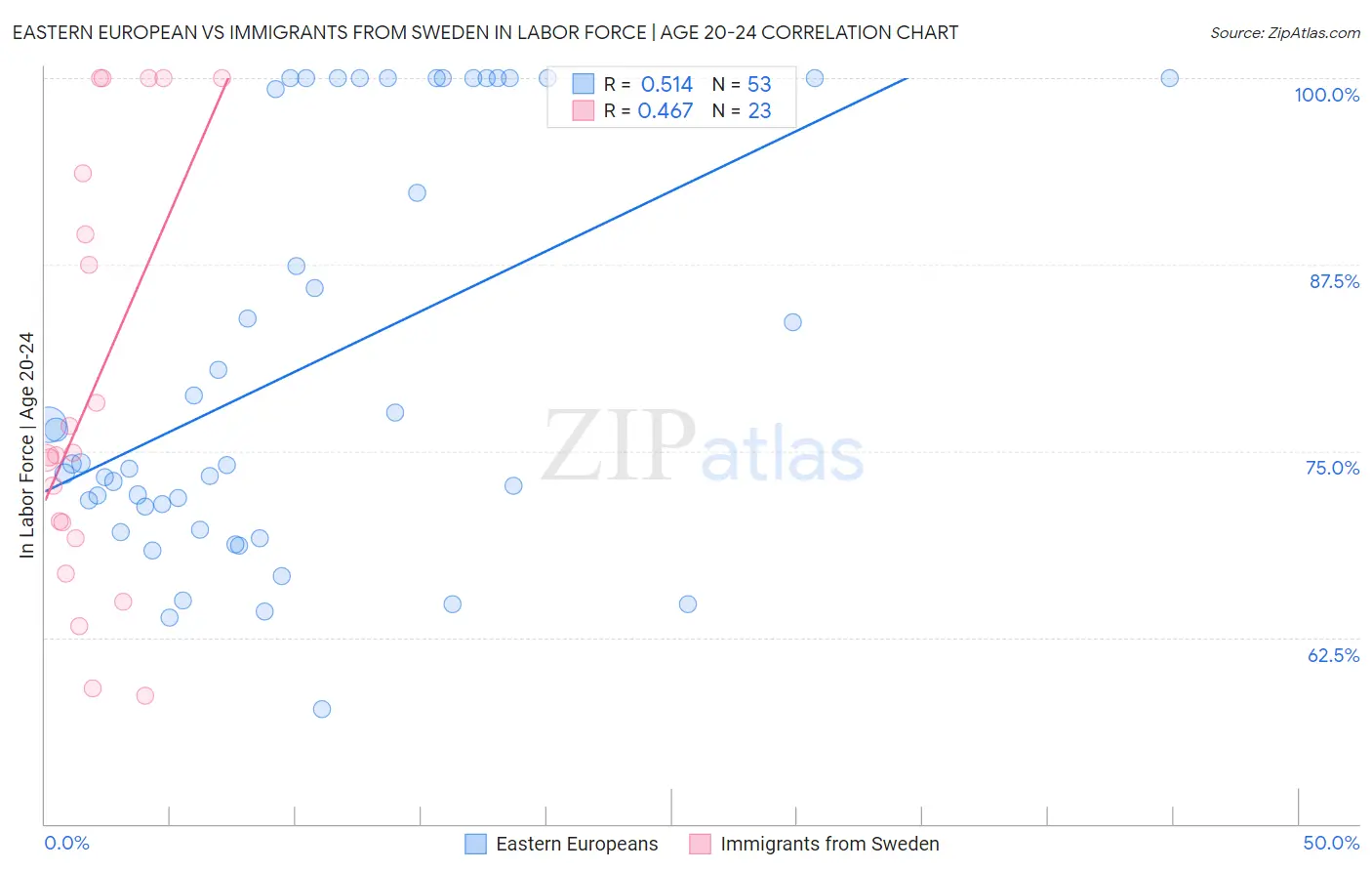 Eastern European vs Immigrants from Sweden In Labor Force | Age 20-24