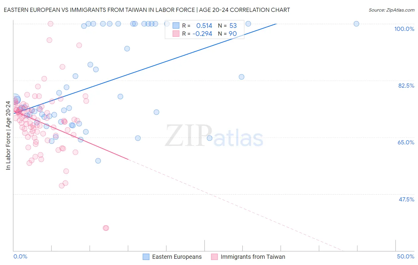 Eastern European vs Immigrants from Taiwan In Labor Force | Age 20-24
