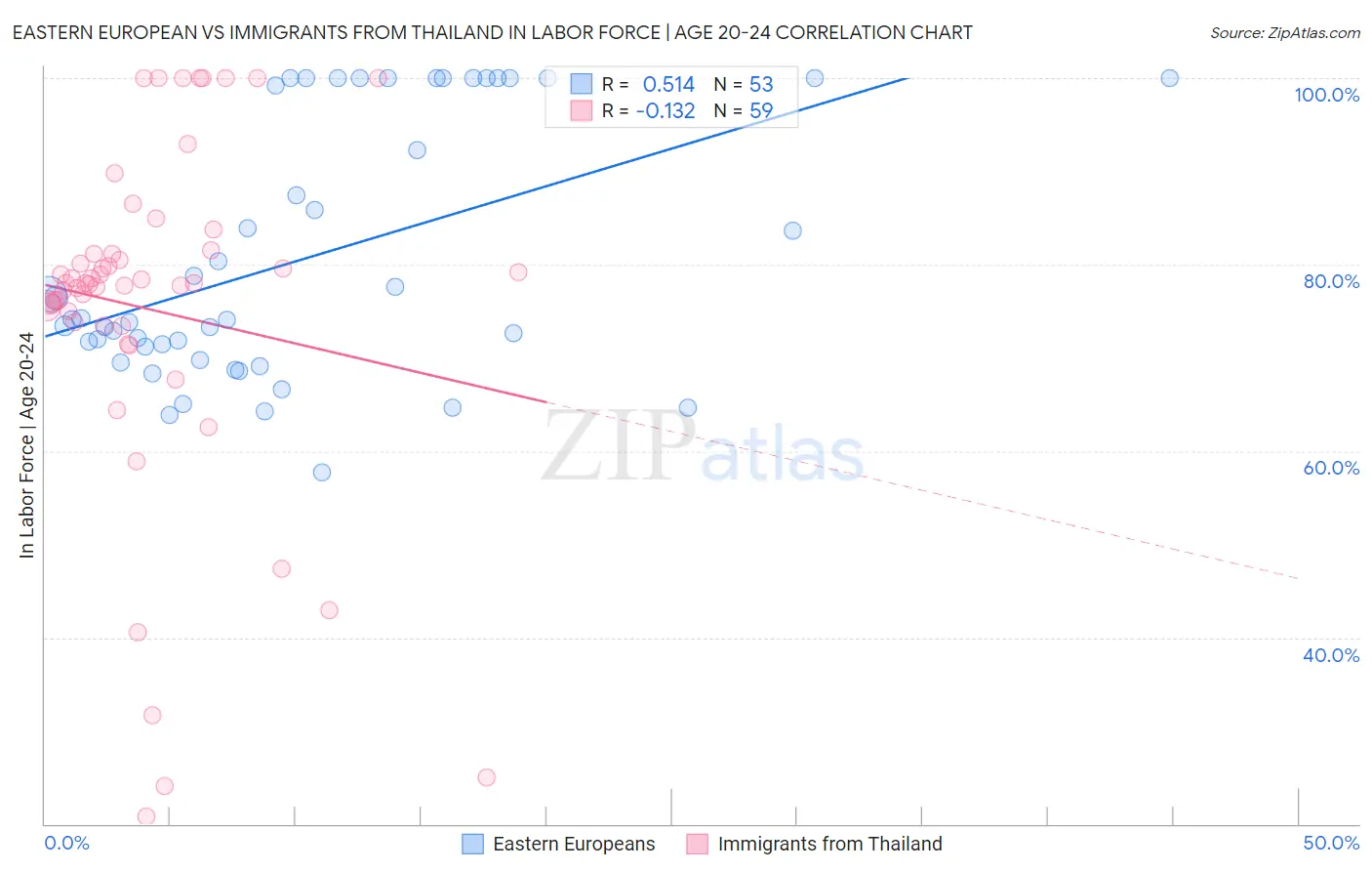 Eastern European vs Immigrants from Thailand In Labor Force | Age 20-24