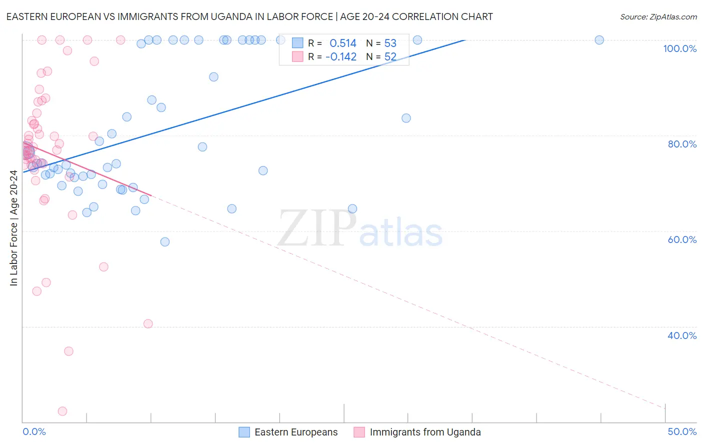 Eastern European vs Immigrants from Uganda In Labor Force | Age 20-24